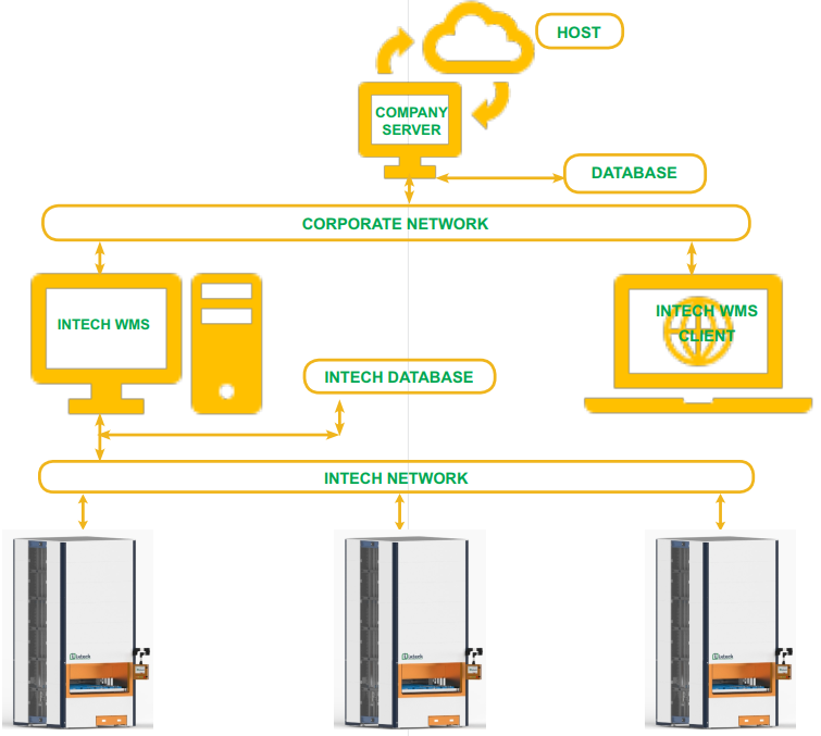 Ưu điểm của hệ thống INTECH WMS